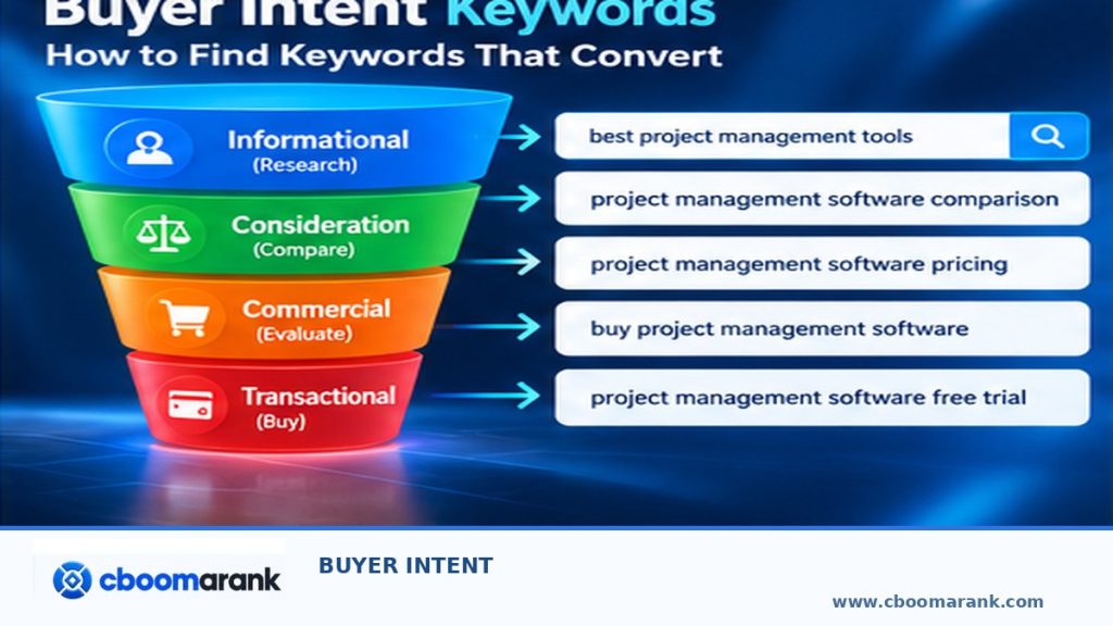 buyer intent keywords overview and CBOOMARANK branding