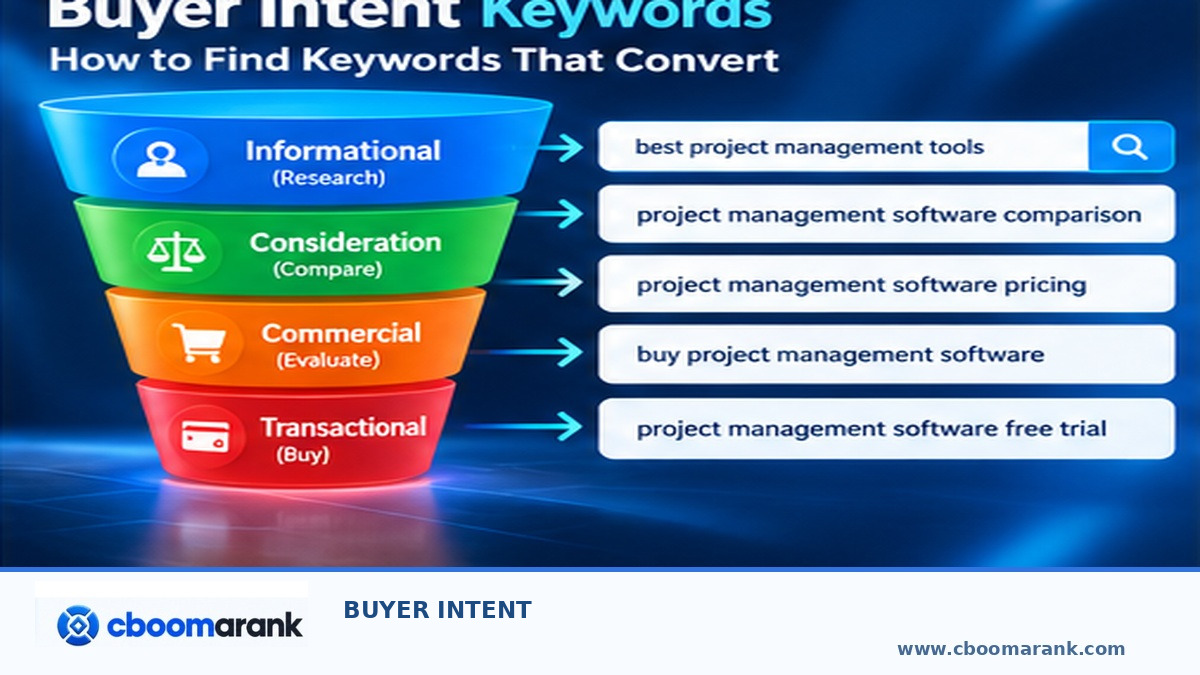 buyer intent keywords overview and CBOOMARANK branding